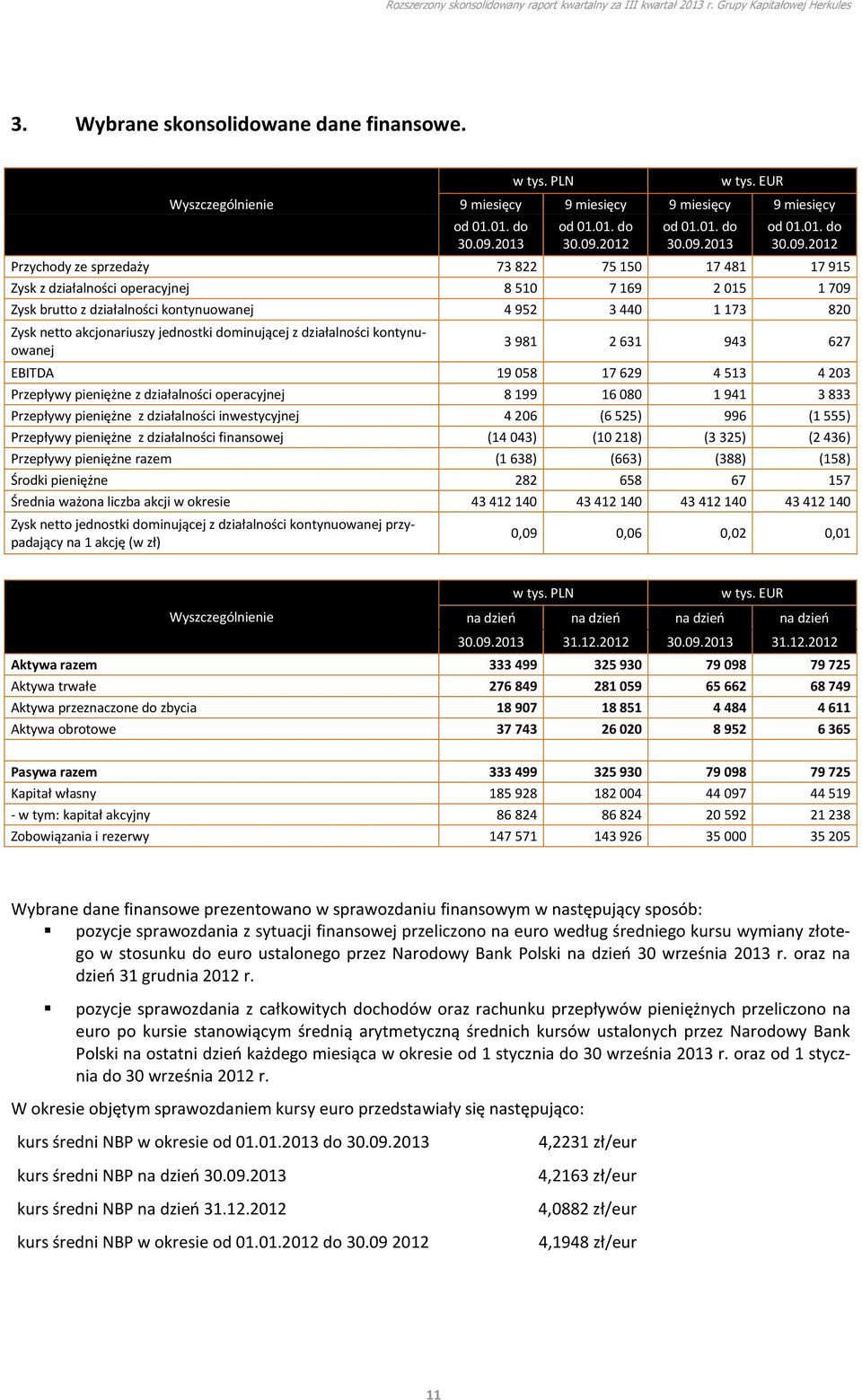 3 440 1 173 820 Zysk netto akcjonariuszy jednostki dominującej z działalności kontynuowanej 3 981 2 631 943 627 EBITDA 19 058 17 629 4 513 4 203 Przepływy pieniężne z działalności operacyjnej 8 199