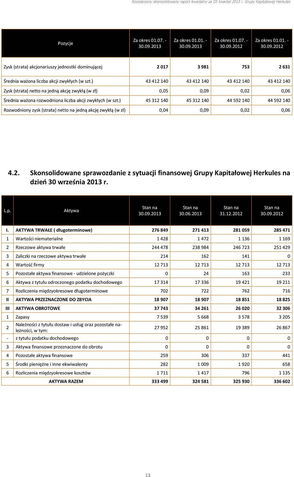 ) 45312140 45312140 44592140 44592140 Rozwodniony zysk (strata) netto na jedną akcję zwykłą (w zł) 0,04 0,09 0,02 0,06 4.2. Skonsolidowane sprawozdanie z sytuacji finansowej Grupy Kapitałowej Herkules na dzień 30 września 2013 r.
