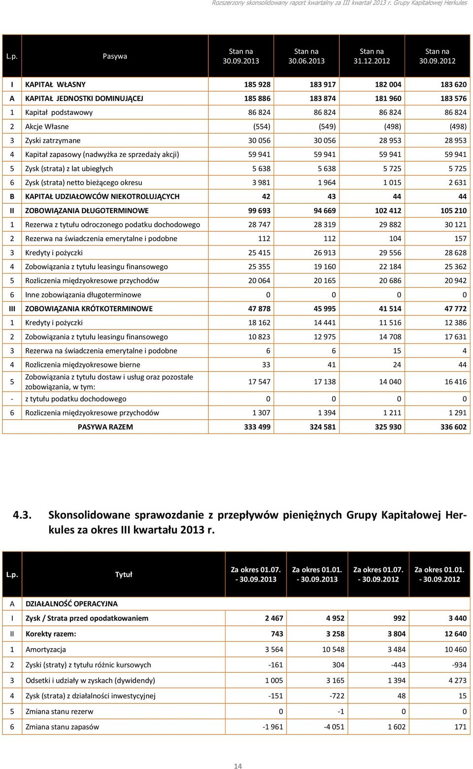 (498) 3 Zyski zatrzymane 30 056 30 056 28 953 28 953 4 Kapitał zapasowy (nadwyżka ze sprzedaży akcji) 59 941 59 941 59 941 59 941 5 Zysk (strata) z lat ubiegłych 5 638 5 638 5 725 5 725 6 Zysk