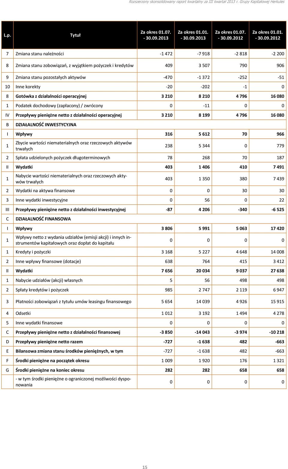 01. - Za okres 01.01. - 7 Zmiana stanu należności -1 472-7 918-2 818-2 200 8 Zmiana stanu zobowiązań, z wyjątkiem pożyczek i kredytów 409 3 507 790 906 9 Zmiana stanu pozostałych aktywów -470-1