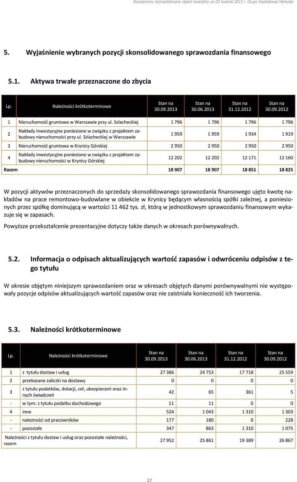 Szlacheckiej w Warszawie 1 959 1 959 1 934 1 919 3 Nieruchomość gruntowa w Krynicy Górskiej 2 950 2 950 2 950 2 950 4 Nakłady inwestycyjne poniesione w związku z projektem zabudowy nieruchomości w