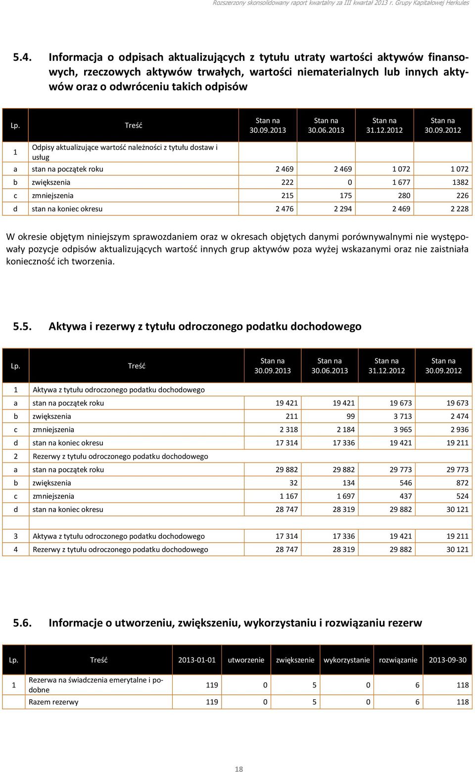 2012 1 Odpisy aktualizujące wartość należności z tytułu dostaw i usług a stan na początek roku 2 469 2 469 1 072 1 072 b zwiększenia 222 0 1 677 1382 c zmniejszenia 215 175 280 226 d stan na koniec
