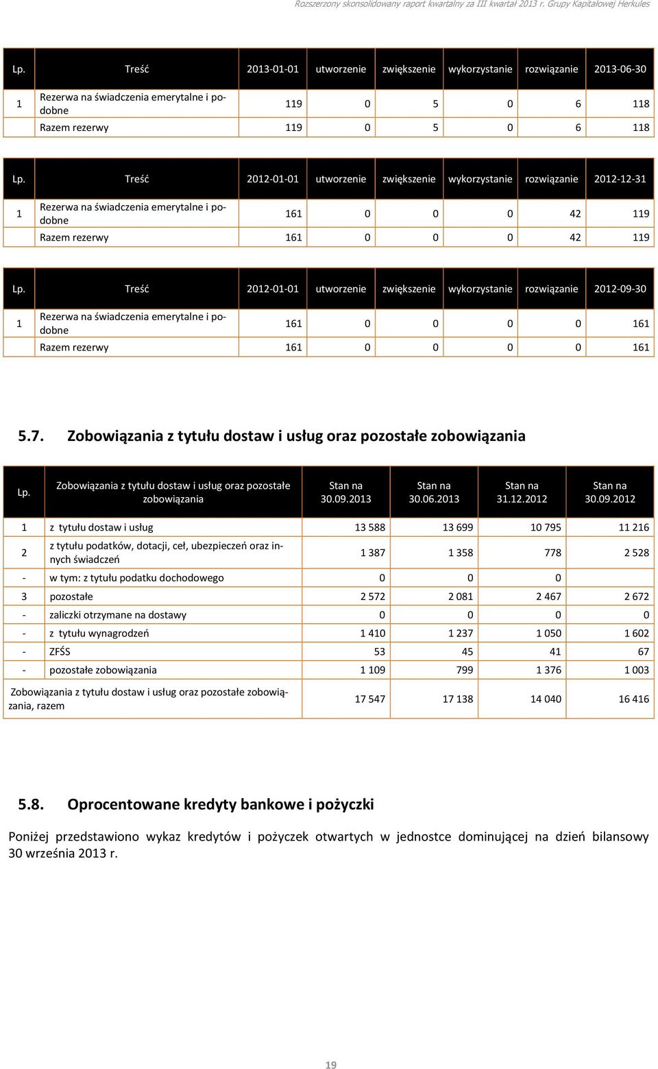 Treść 2012-01-01 utworzenie zwiększenie wykorzystanie rozwiązanie 2012-09-30 1 Rezerwa na świadczenia emerytalne i podobne 161 0 0 0 0 161 Razem rezerwy 161 0 0 0 0 161 5.7.