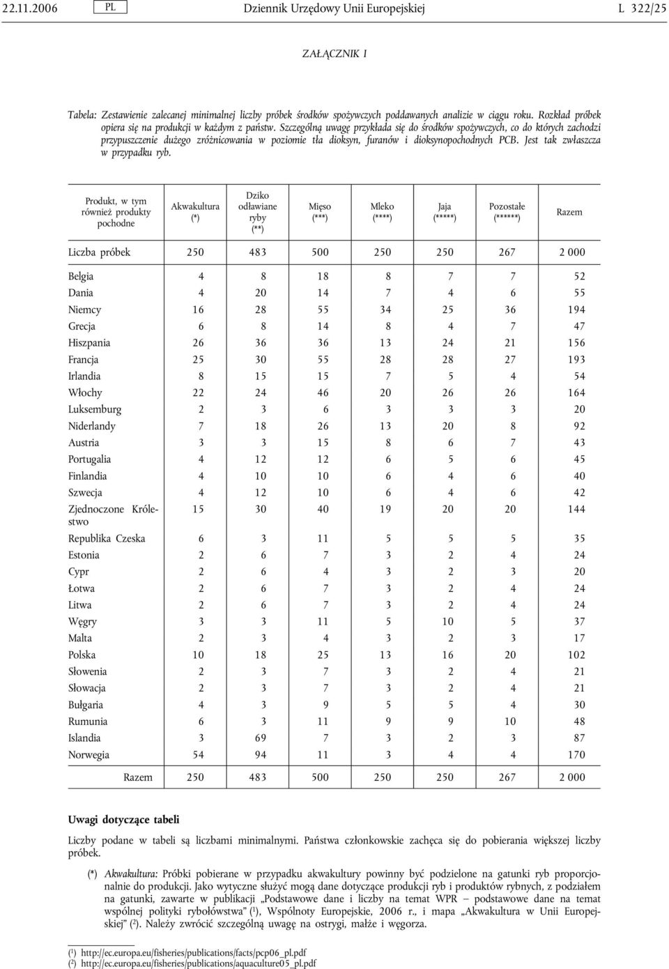 Szczególną uwagę przykłada się do środków spożywczych, co do których zachodzi przypuszczenie dużego zróżnicowania w poziomie tła dioksyn, furanów i dioksynopochodnych PCB.