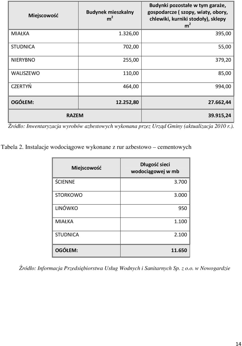 915,24 Źródło: Inwentaryzacja wyrobów azbestowych wykonana przez Urząd Gminy (aktualizacja 2010 r.). Tabela 2.