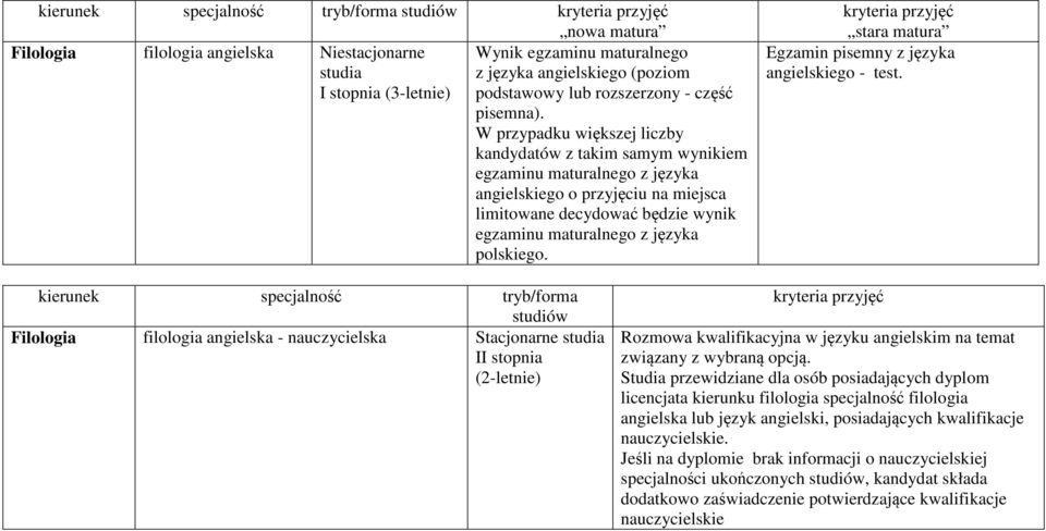 polskiego. Egzamin pisemny z języka angielskiego - test. Filologia filologia angielska - nauczycielska Stacjonarne Rozmowa kwalifikacyjna w języku angielskim na temat związany z wybraną opcją.