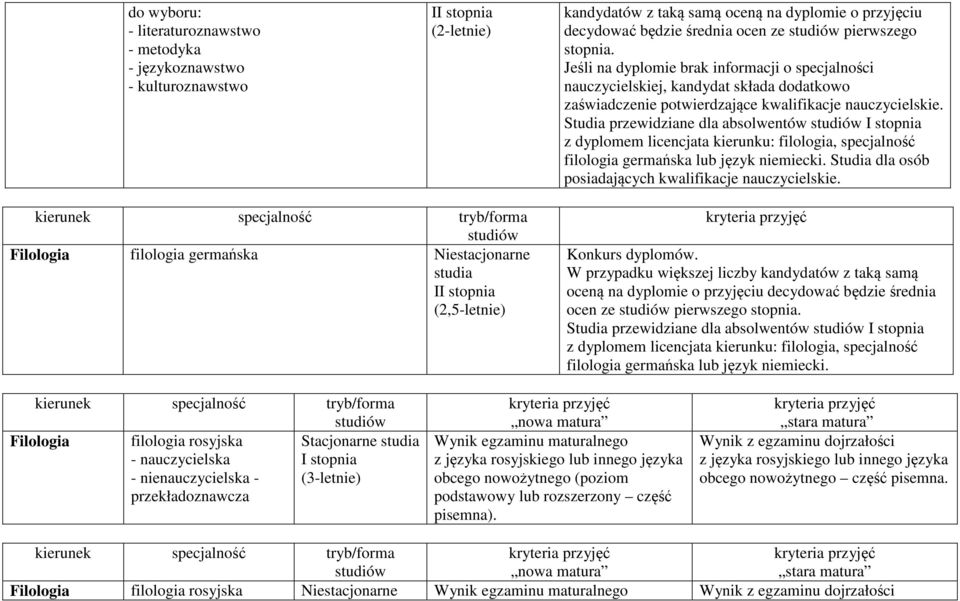 Studia przewidziane dla absolwentów I stopnia z dyplomem licencjata kierunku: filologia, specjalność filologia germańska lub język niemiecki. Studia dla osób posiadających kwalifikacje nauczycielskie.