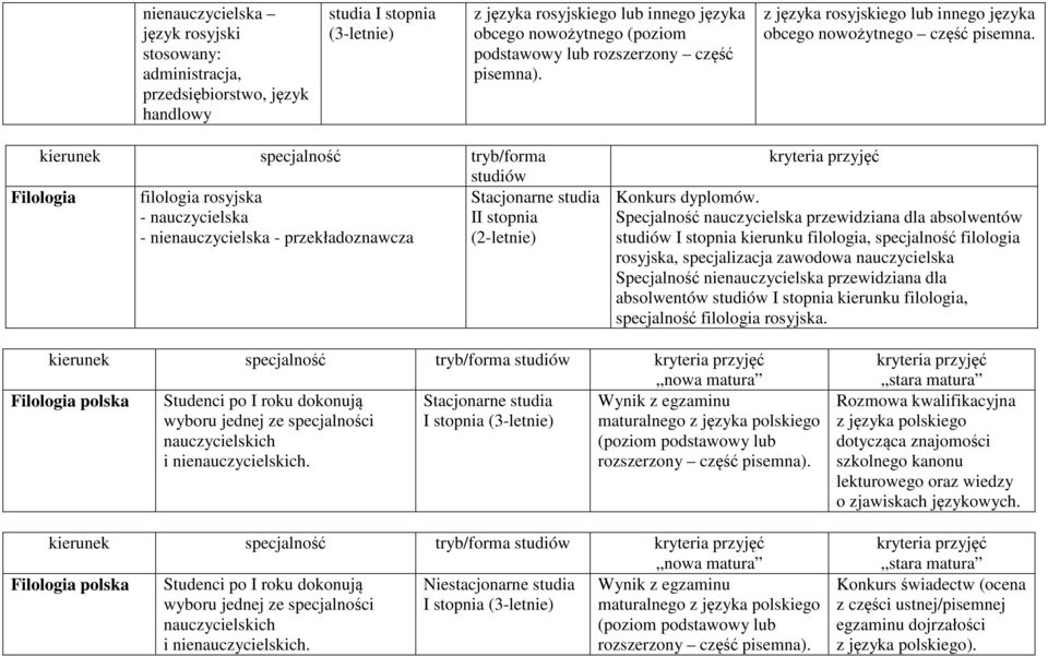 Filologia filologia rosyjska Stacjonarne - nauczycielska - nienauczycielska - przekładoznawcza Specjalność nauczycielska przewidziana dla absolwentów I stopnia kierunku filologia, specjalność