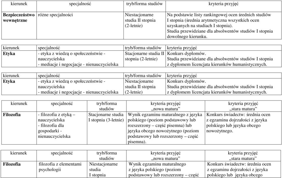 Etyka - etyka z wiedzą o społeczeństwie - Stacjonarne II nauczycielska - mediacje i negocjacje - nienauczycielska stopnia Studia przewidziane dla absolwentów I stopnia z dyplomem licencjata kierunków