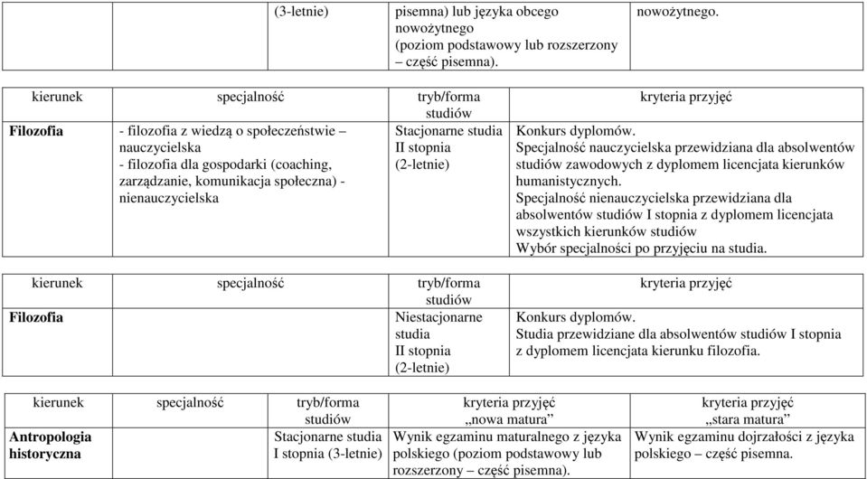 Filozofia - filozofia z wiedzą o społeczeństwie Stacjonarne nauczycielska - filozofia dla gospodarki (coaching, zarządzanie, komunikacja społeczna) - nienauczycielska Filozofia Niestacjonarne