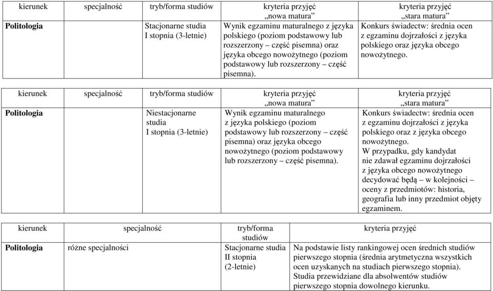 Politologia Niestacjonarne Wynik egzaminu maturalnego z języka polskiego (poziom I stopnia (3-letnie) podstawowy lub rozszerzony część pisemna) oraz języka obcego nowożytnego (poziom podstawowy lub 