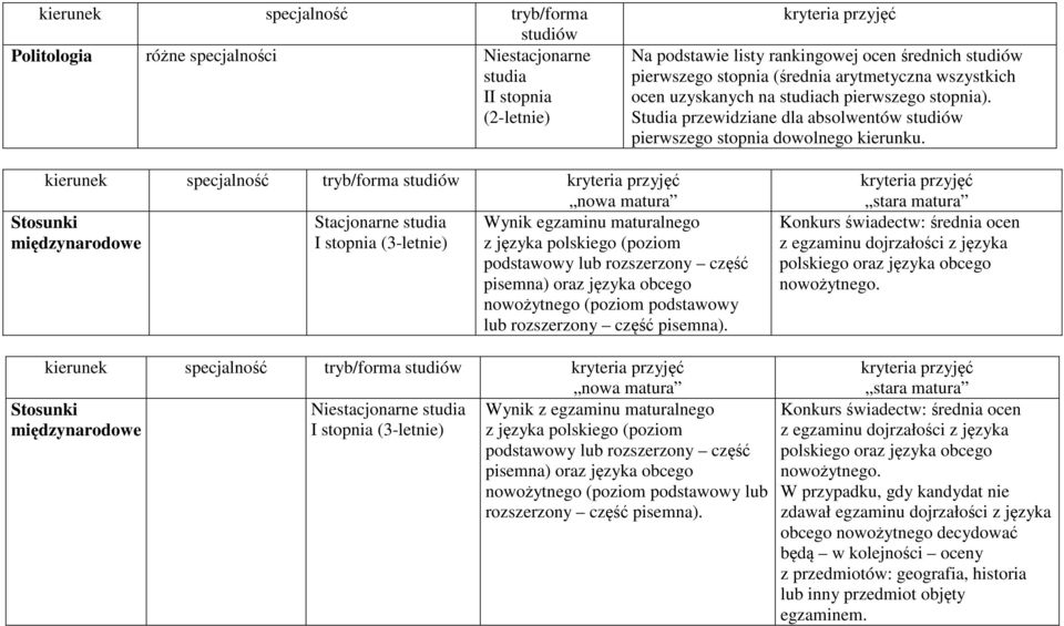 Stacjonarne I stopnia (3-letnie) Stosunki międzynarodowe Wynik egzaminu maturalnego z języka polskiego (poziom podstawowy lub rozszerzony część pisemna) oraz języka obcego nowożytnego (poziom