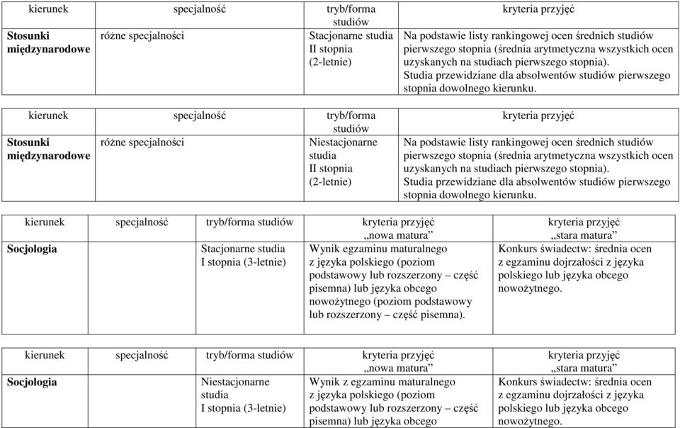 Na podstawie listy rankingowej ocen średnich pierwszego stopnia (średnia arytmetyczna  Socjologia Stacjonarne Wynik egzaminu maturalnego I stopnia (3-letnie) z języka polskiego (poziom podstawowy lub