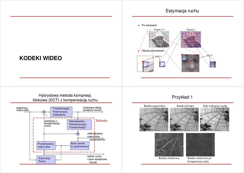 bieżąca Pole wektorów ruchu predykcja z kompensacją ruchu Dekodowanie, Dekwantyzacja, Transformacja -1 Dekoder zdekodowany makro-blok