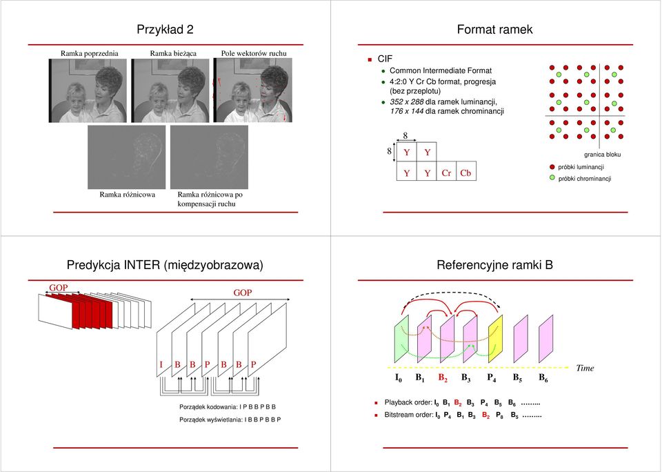 Ramka różnicowa po kompensacji ruchu Predykcja INTER (międzyobrazowa) Referencyjne ramki B GOP GOP I B B P B B P I 0 B 1 B 2 B 3 P 4 B 5 B 6 Time