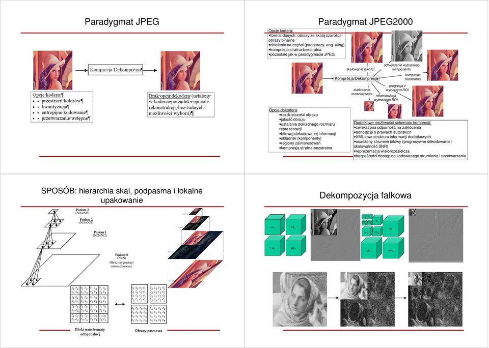 progresja z wybranym ROI rekonstrukcja wybranego ROI kompresja bezstratna Opcje dekodera: rozdzielczość obrazu jakość obrazu ustalanie dokładnego rozmiaru reprezentacji bitowej dekodowanej informacji