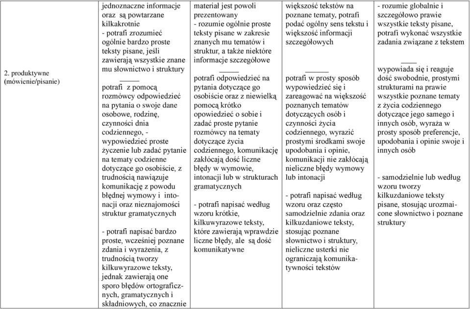 go osobiście, z trudnością nawiązuje komunikację z powodu błędnej wymowy i intonacji oraz nieznajomości struktur gramatycznych - potrafi napisać bardzo proste, wcześniej poznane zdania i wyrażenia, z