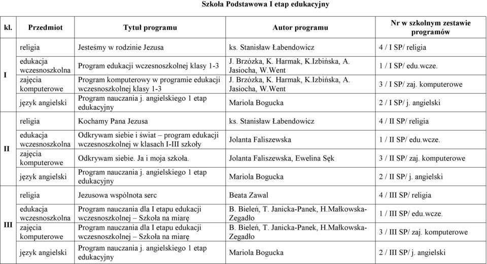 nauczania j. angielskiego 1 etap edukacyjny J. Brzózka, K. Harmak, K.Izbińska, A. Jasiocha, W.Went J. Brzózka, K. Harmak, K.Izbińska, A. Jasiocha, W.Went Mariola Bogucka 1 / I SP/ edu.wcze.