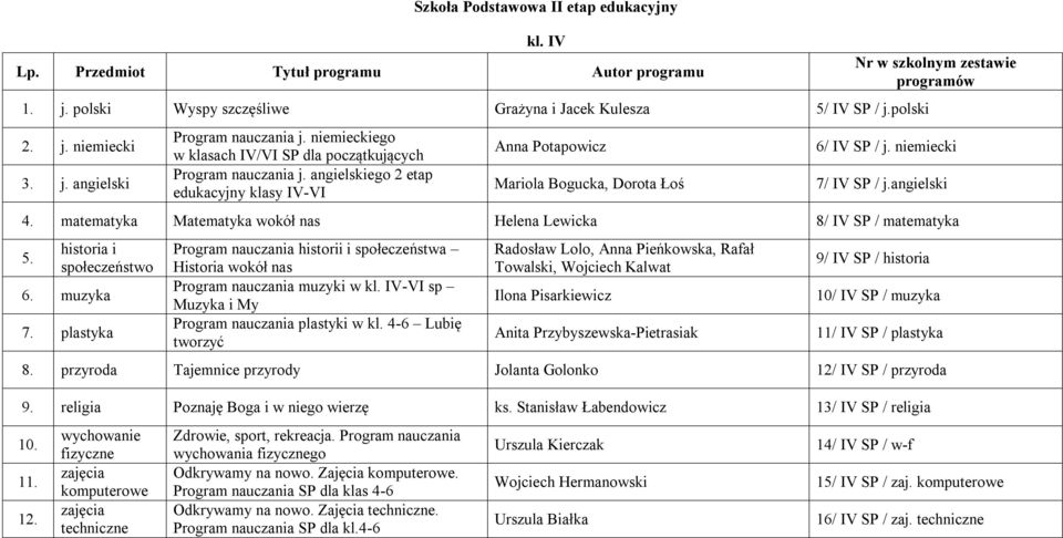 niemiecki 7/ IV SP / j.angielski 4. matematyka Matematyka wokół nas Helena Lewicka 8/ IV SP / matematyka 5. historia i społeczeństwo 6. muzyka 7.