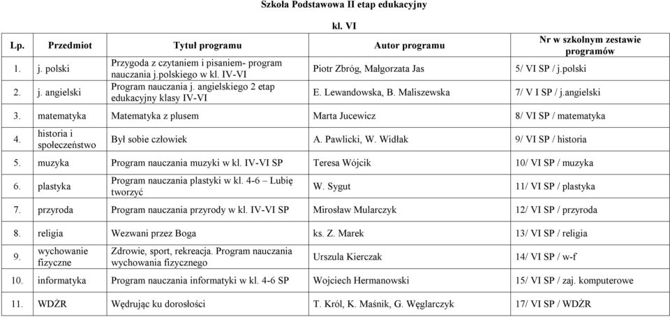 matematyka Matematyka z plusem Marta Jucewicz 8/ VI SP / matematyka 4. historia i społeczeństwo Był sobie człowiek A. Pawlicki, W. Widłak 9/ VI SP / historia 5. muzyka Program nauczania muzyki w kl.