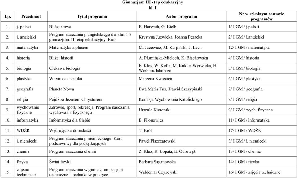 biologia Ciekawa biologia E. Kłos, W. Kofta, M. Kukier-Wyrwicka, H. Werblan-Jakubiec 5/ I GM / biologia 6. plastyka W tym cała sztuka Marzena Kwiecień 6/ I GM / plastyka 7.