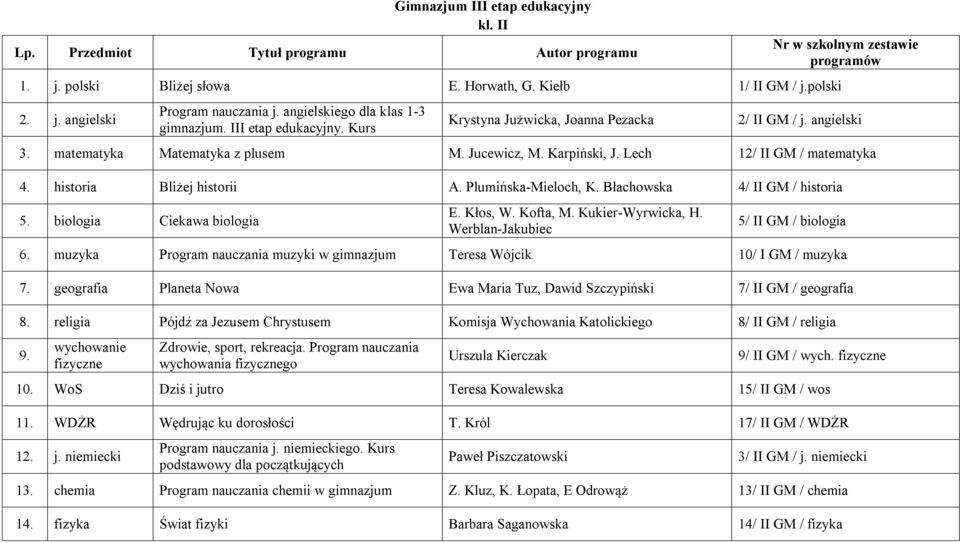 Błachowska 4/ II GM / historia 5. biologia Ciekawa biologia E. Kłos, W. Kofta, M. Kukier-Wyrwicka, H. Werblan-Jakubiec 5/ II GM / biologia 6.