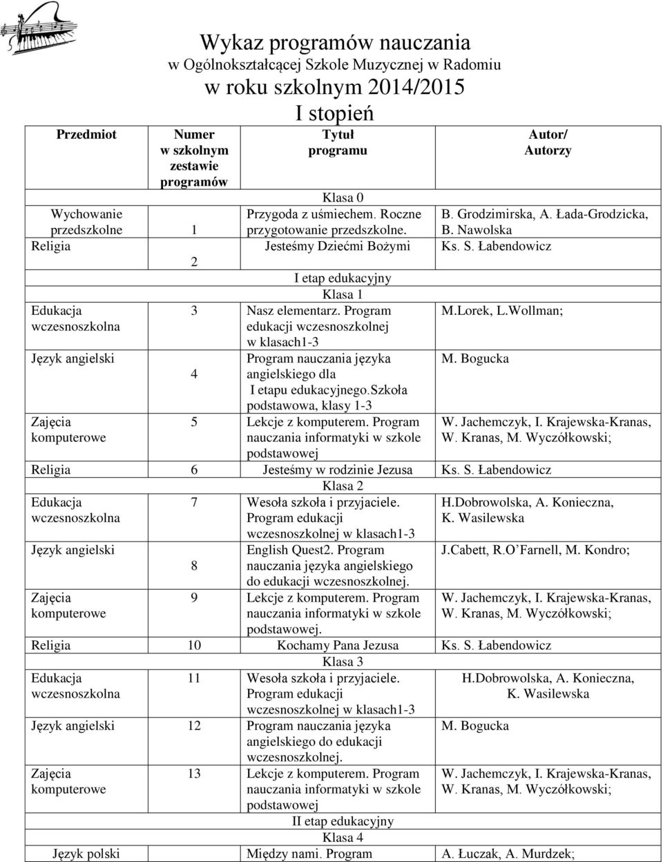 Program edukacji wczesnoszkolnej w klasach1-3 4 angielskiego dla I etapu edukacyjnego.szkoła podstawowa, klasy 1-3 5 Lekcje z komputerem. Program Autor/ Autorzy B. Grodzimirska, A. Łada-Grodzicka, B.