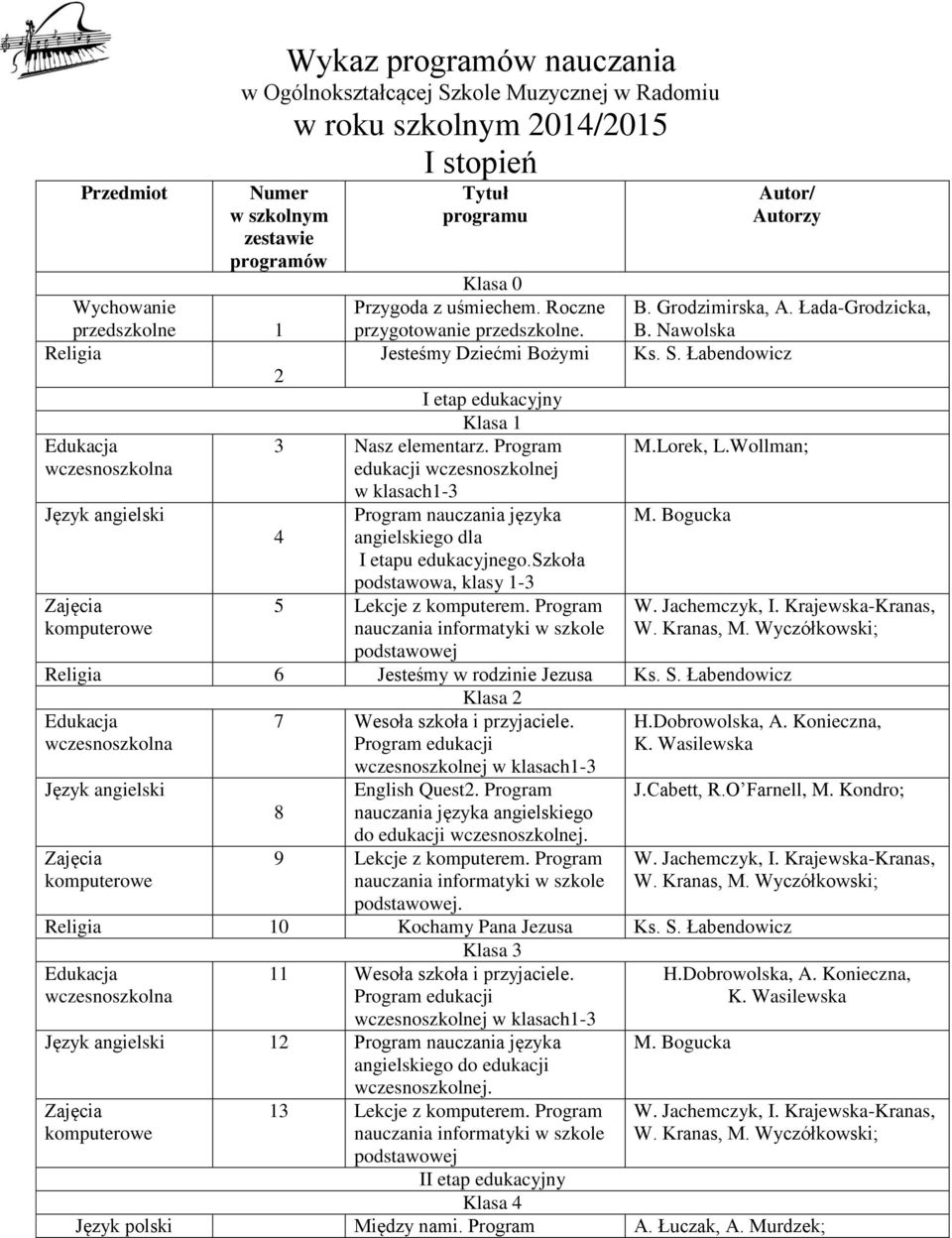 Program edukacji wczesnoszkolnej w klasach1-3 4 angielskiego dla I etapu edukacyjnego.szkoła podstawowa, klasy 1-3 5 Lekcje z komputerem. Program Autor/ Autorzy B. Grodzimirska, A. Łada-Grodzicka, B.