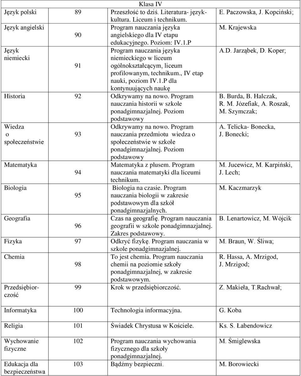 Program nauczania historii w szkole ponadgimnazjalnej. Poziom podstawowy Wiedza o społeczeństwie Matematyka Biologia Geografia 93 94 95 96 Odkrywamy na nowo.