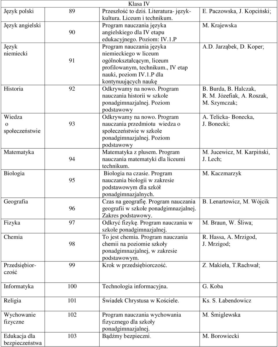 Program nauczania historii w szkole ponadgimnazjalnej. Poziom podstawowy Wiedza o społeczeństwie Matematyka Biologia Geografia 93 94 95 96 Odkrywamy na nowo.