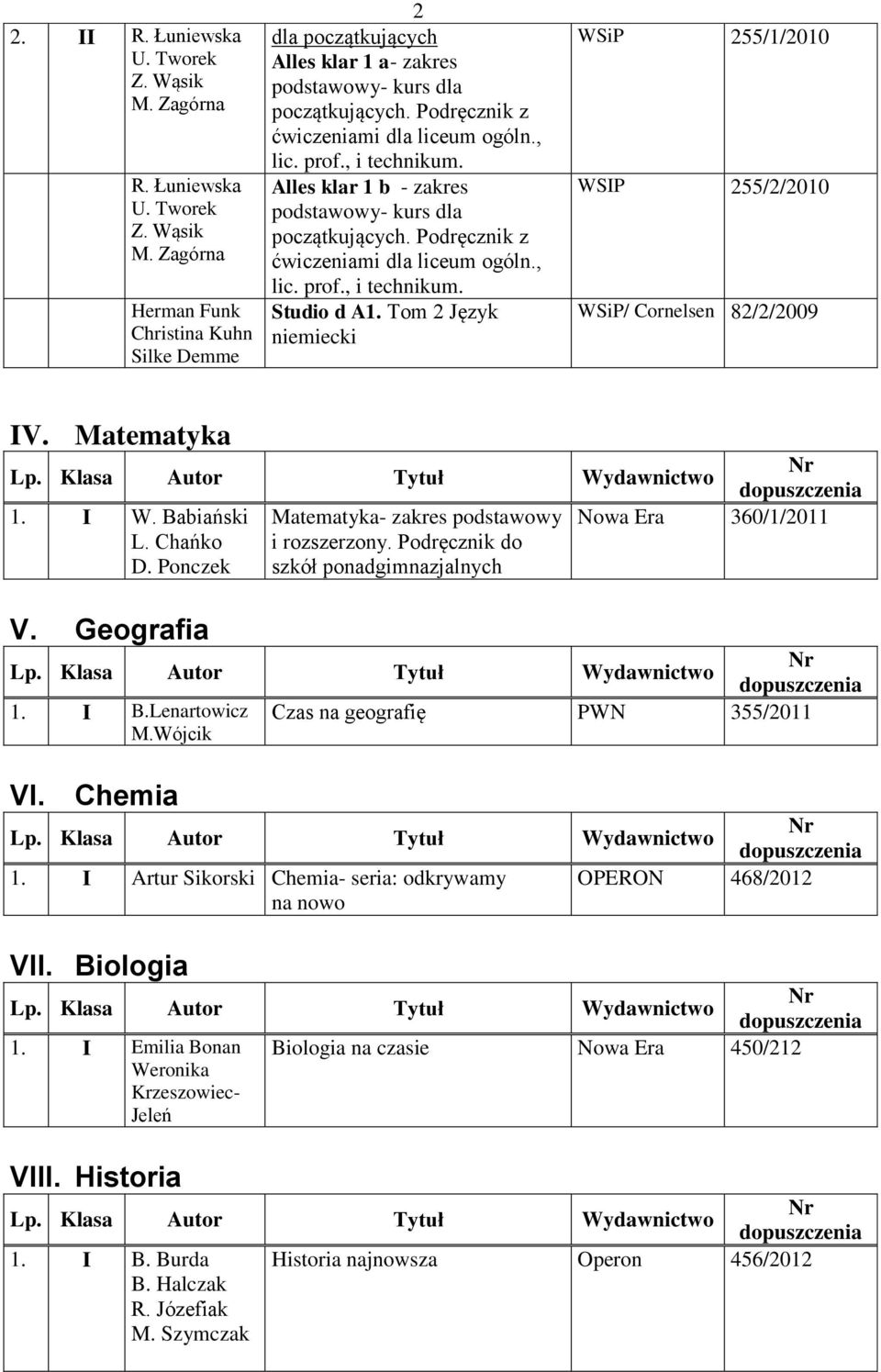 Tom 2 Język niemiecki WSiP 255/1/2010 WSIP 255/2/2010 WSiP/ Cornelsen 82/2/2009 IV. Matematyka 1. I W. Babiański Matematyka- zakres podstawowy Nowa Era 360/1/2011 L. Chańko D. Ponczek i rozszerzony.