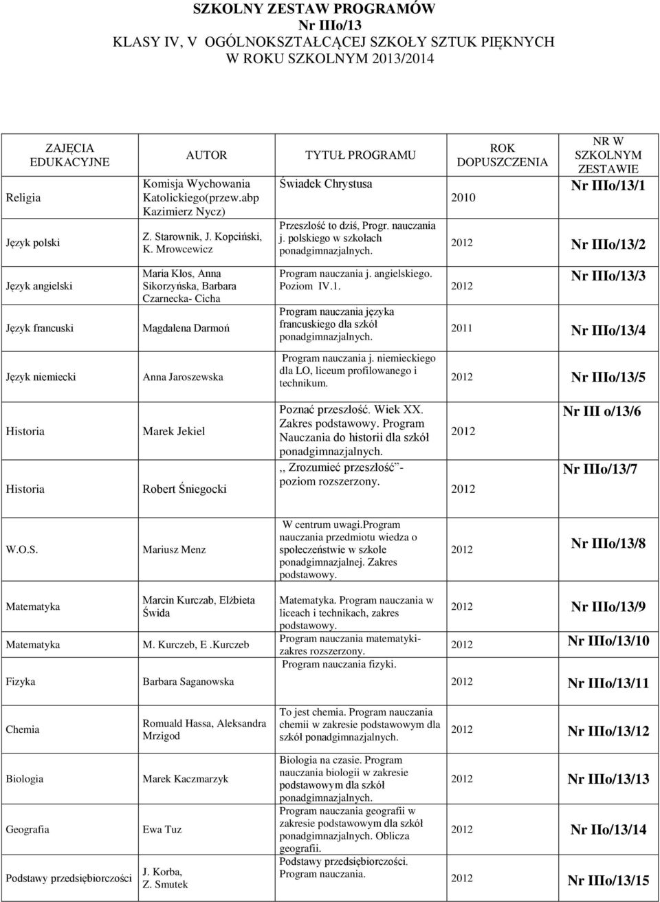 ROK DOPUSZCZENIA NR W SZKOLNYM ZESTAWIE IIIo/13/1 IIIo/13/2 Język angielski Język francuski Maria Kłos, Anna Sikorzyńska, Barbara Czarnecka- Cicha Magdalena Darmoń Program nauczania j. angielskiego.