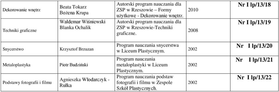 I lp/13/18 I lp/13/19 Snycerstwo Krzysztof Brzuzan Program nauczania snycerstwa w Liceum Plastycznym.