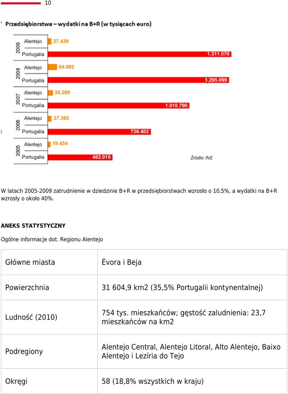 Regionu Alentejo Główne miasta Évora i Beja Powierzchnia 31 604,9 km2 (35,5% Portugalii kontynentalnej) Ludność (2010)