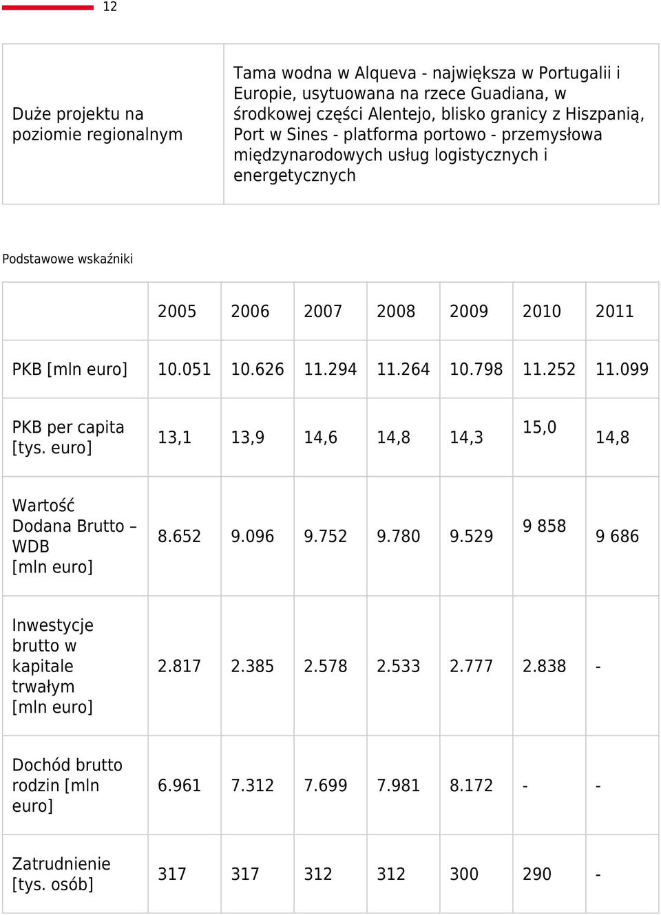 626 11.294 11.264 10.798 11.252 11.099 PKB per capita [tys. euro] 13,1 13,9 14,6 14,8 14,3 Wartość Dodana Brutto WDB [mln euro] 8.652 9.096 9.752 9.780 9.