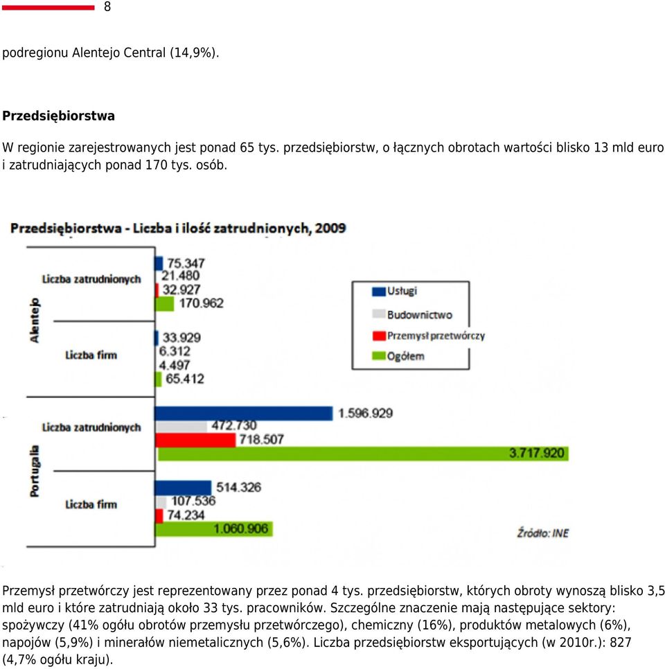 Przemysł przetwórczy jest reprezentowany przez ponad 4 tys. przedsiębiorstw, których obroty wynoszą blisko 3,5 mld euro i które zatrudniają około 33 tys.