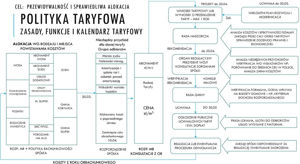 MB + POLITYKA RACHUNKOWOŚCI SPÓŁKA 30.03. Niezbędny przychód dla danej taryfy Grupa odbiorców Marża zysku Należności niereg.