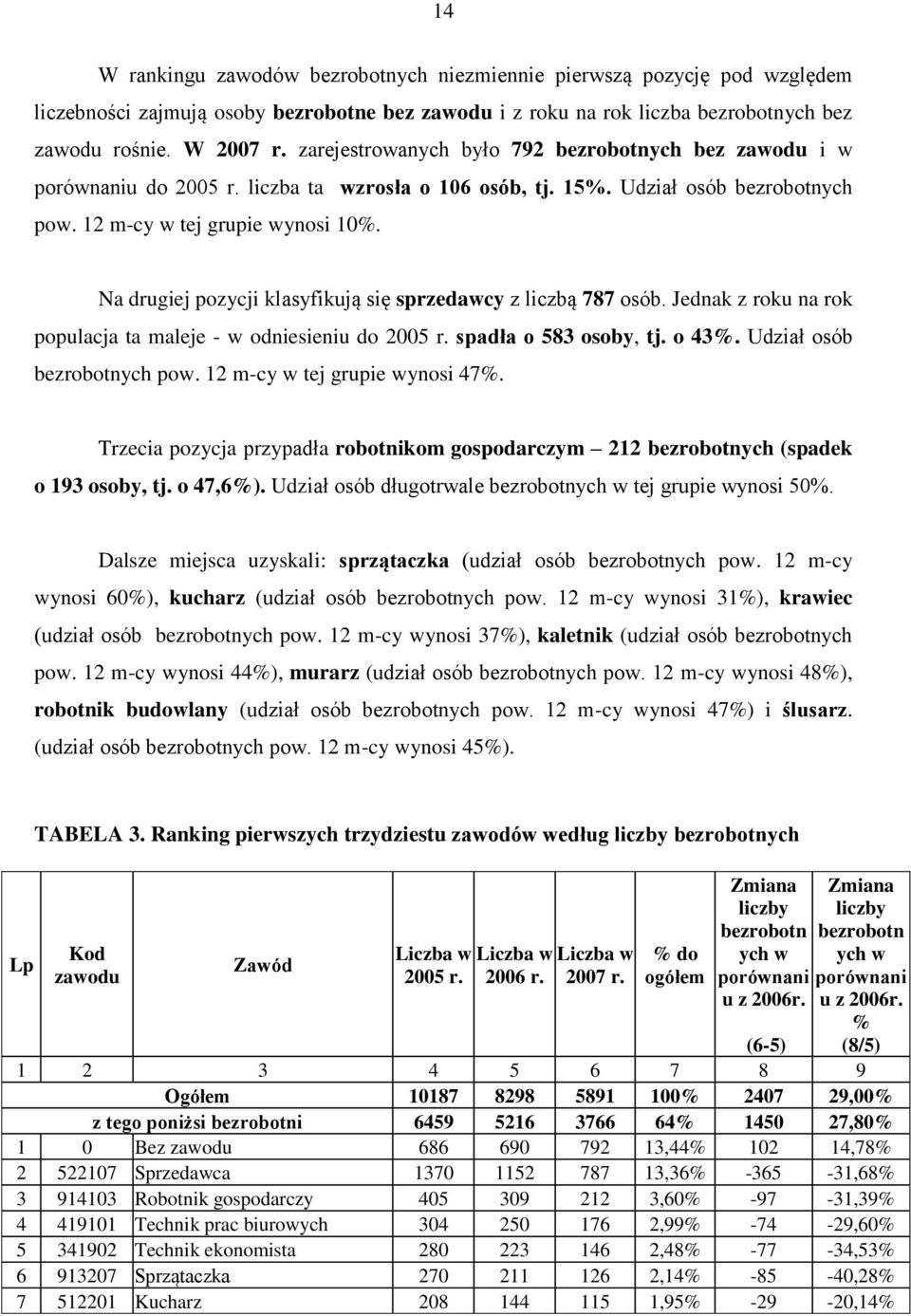 Na drugiej pozycji klasyfikują się sprzedawcy z liczbą 787 osób. Jednak z roku na rok populacja ta maleje - w odniesieniu do 2005 r. spadła o 583 osoby, tj. o 43%. Udział osób bezrobotnych pow.