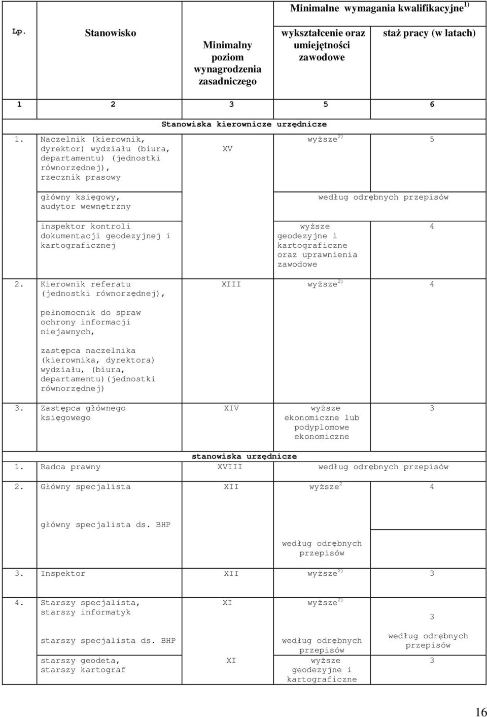 inspektor kontroli dokumentacji geodezyjnej i kartograficznej wyŝsze geodezyjne i kartograficzne oraz uprawnienia zawodowe 4 2.