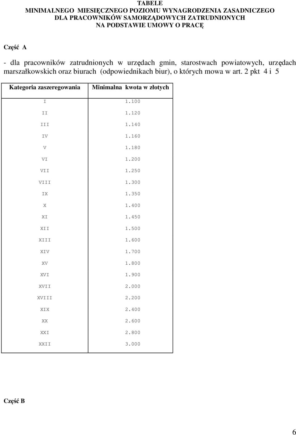 mowa w art. 2 pkt 4 i 5 Kategoria zaszeregowania Minimalna kwota w złotych I 1.100 II 1.120 III 1.140 IV 1.160 V 1.180 VI 1.200 VII 1.250 VIII 1.
