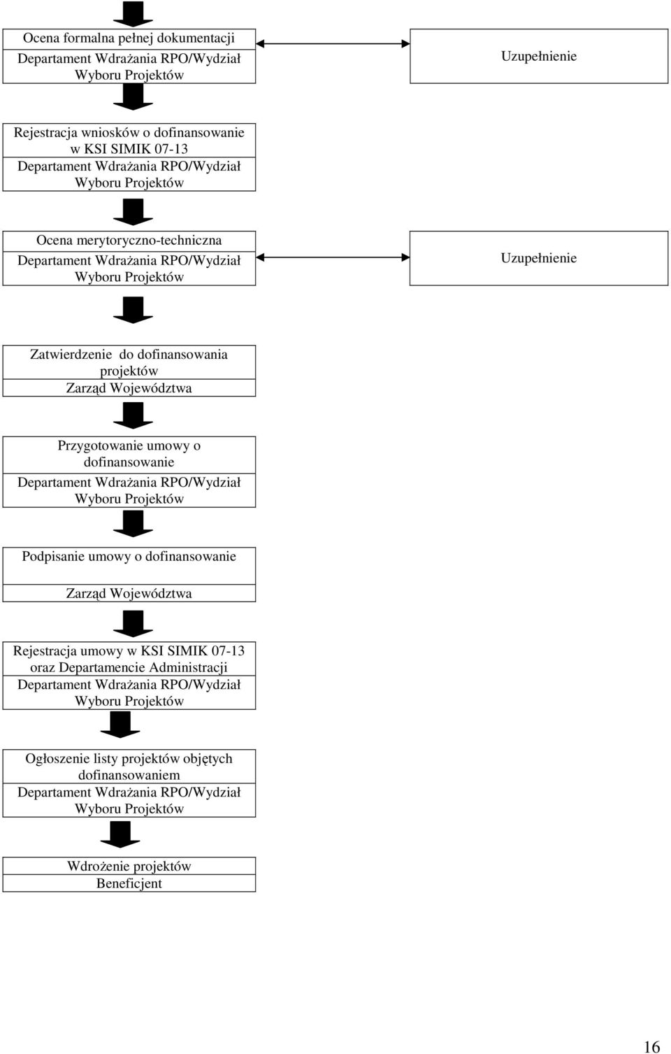 umowy o dofinansowanie Departament Wdrażania RPO/Wydział Wyboru Projektów Podpisanie umowy o dofinansowanie Zarząd Województwa Rejestracja umowy w KSI SIMIK 07-13 oraz Departamencie