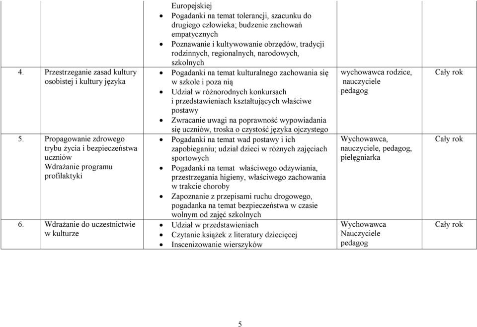 rodzinnych, regionalnych, narodowych, szkolnych Pogadanki na temat kulturalnego zachowania się w szkole i poza nią Udział w różnorodnych konkursach i przedstawieniach kształtujących właściwe postawy