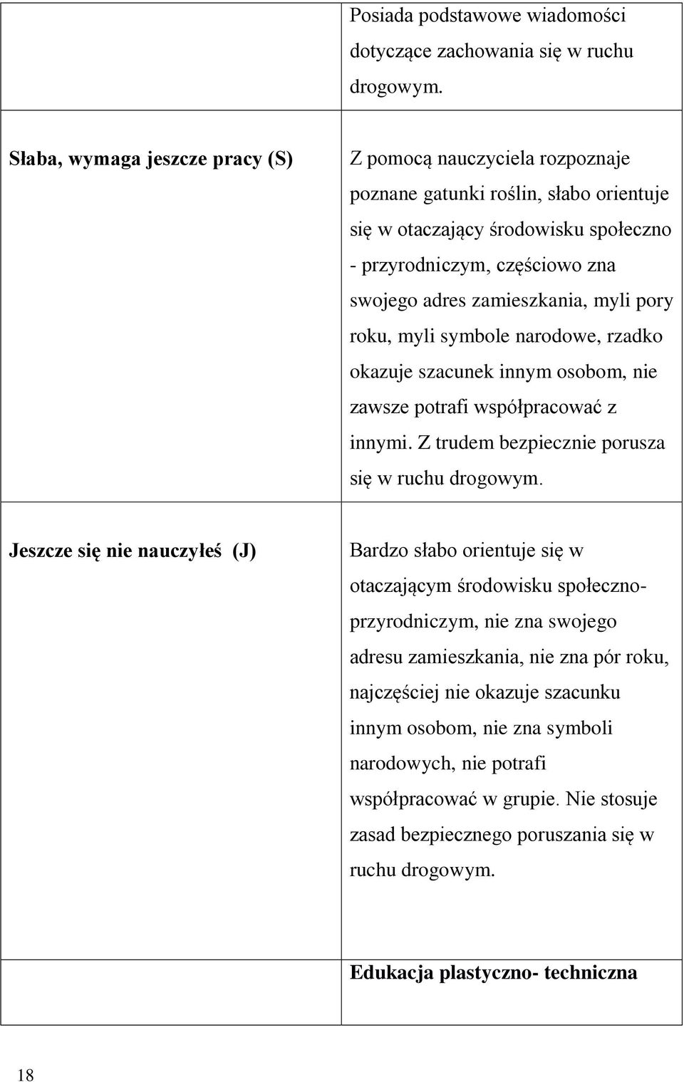 zamieszkania, myli pory roku, myli symbole narodowe, rzadko okazuje szacunek innym osobom, nie zawsze potrafi współpracować z innymi. Z trudem bezpiecznie porusza się w ruchu drogowym.