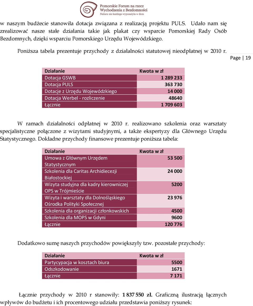PoniŜsza tabela prezentuje przychody z działalności statutowej nieodpłatnej w 2010 r.