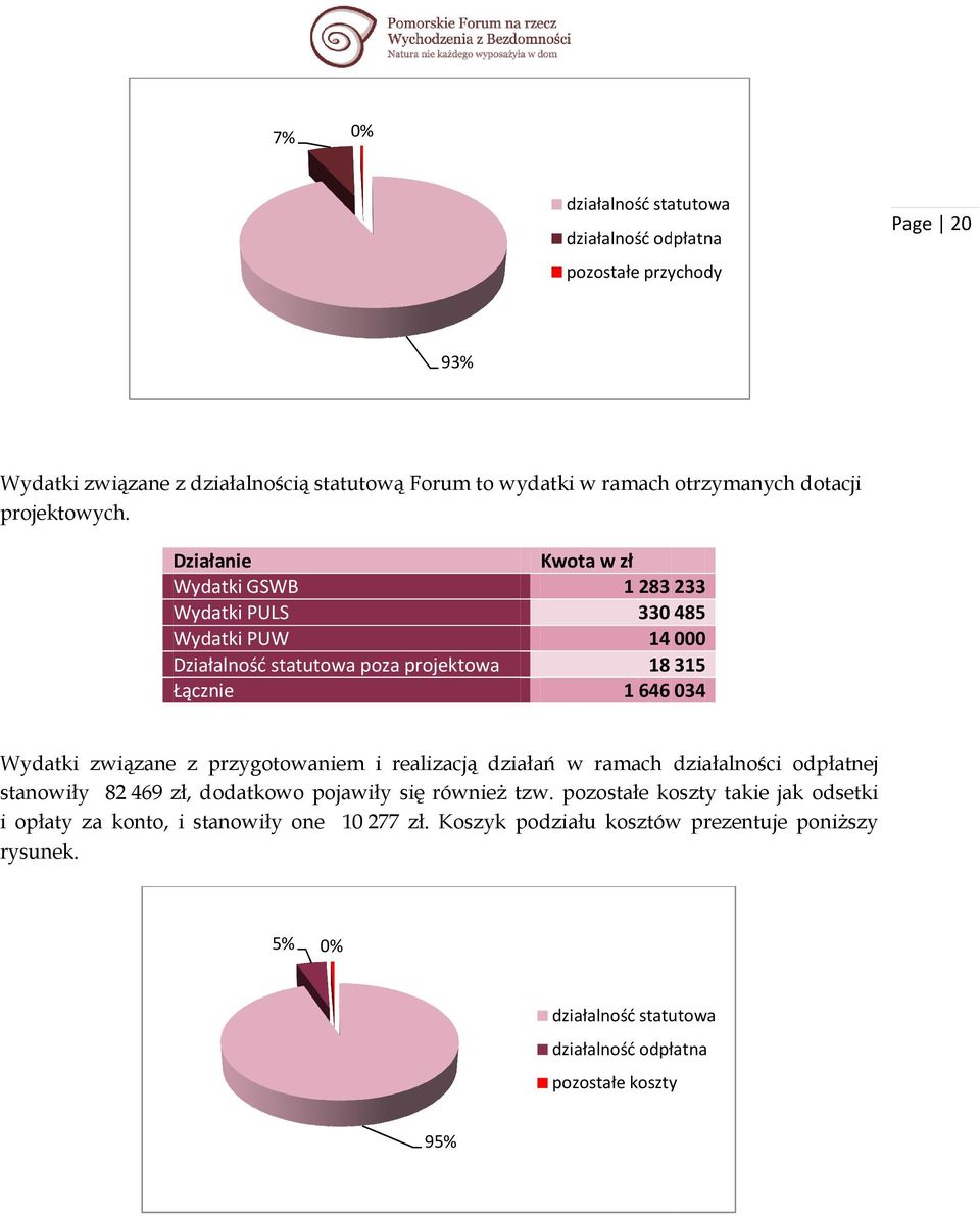 Działanie Kwota w zł Wydatki GSWB 1 283233 Wydatki PULS 330485 Wydatki PUW 14000 Działalność statutowa poza projektowa 18315 Łącznie 1646034 Wydatki związane z