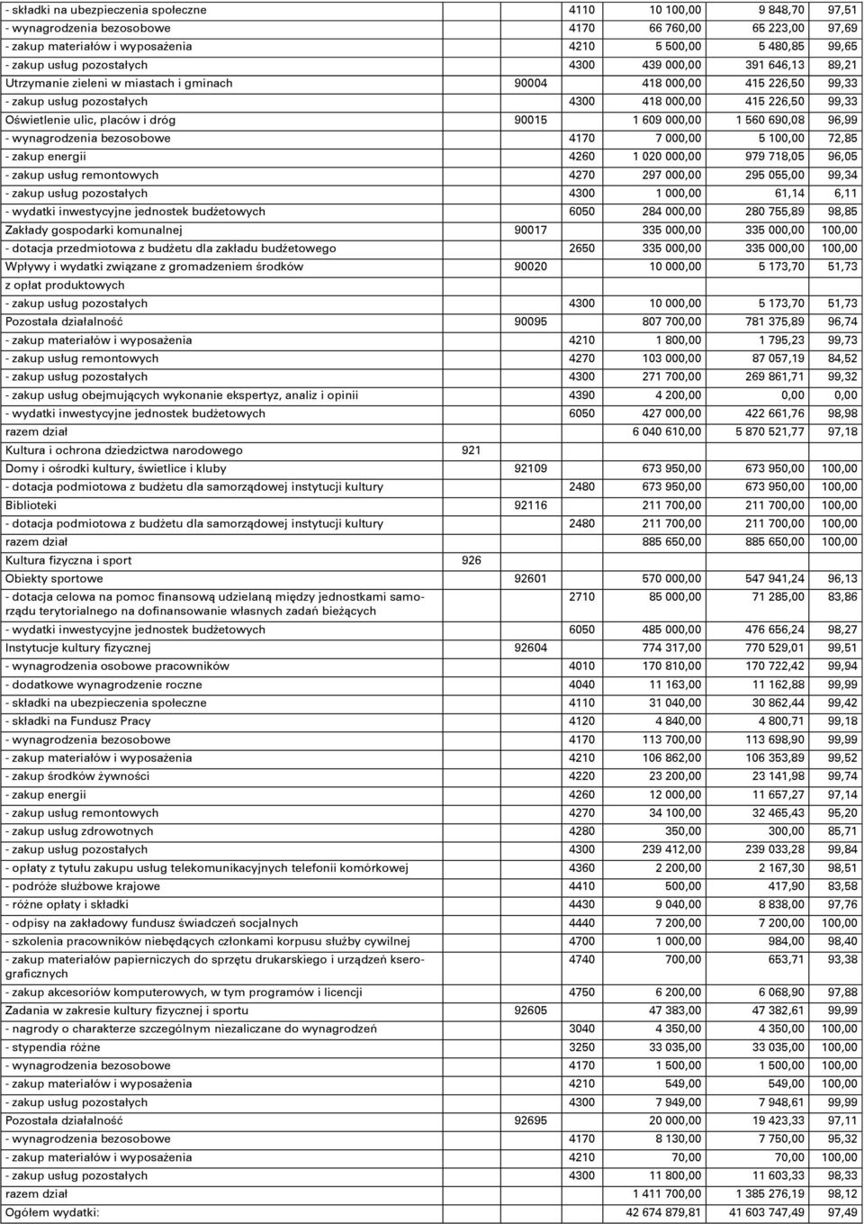 ulic, placów i dróg 90015 1 609 000,00 1 560 690,08 96,99 - wynagrodzenia bezosobowe 4170 7 000,00 5 100,00 72,85 - zakup energii 4260 1 020 000,00 979 718,05 96,05 - zakup usług remontowych 4270 297