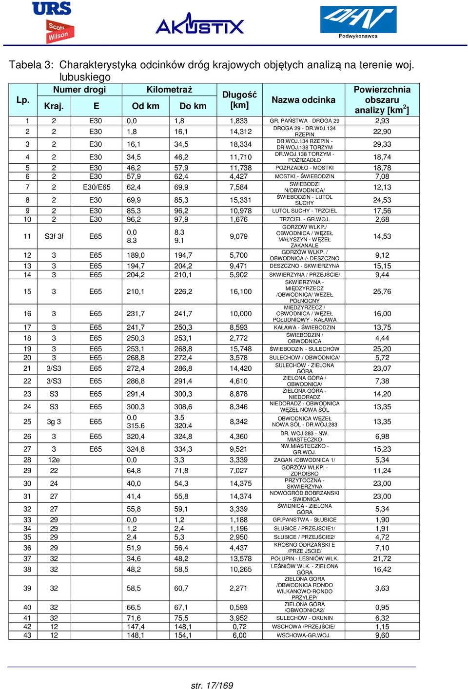 PAŃSTWA - DROGA 29 2,93 2 2 E30 1,8 16,1 14,312 3 2 E30 16,1 34,5 18,334 4 2 E30 34,5 46,2 11,710 DROGA 29 - DR.W0J.134 RZEPIN 22,90 DR.WOJ.