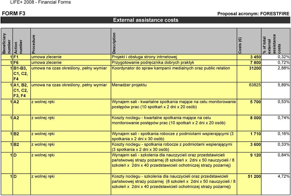 wymiar MenadŜer projektu 63825 5,89% 1 A2 z wolnej ręki Wynajem sali - kwartalne spotkania mające na celu monitorowanie postępów prac (10 spotkań x 2 dni x 20 osób) 5 700 0,53% 1 A2 z wolnej ręki