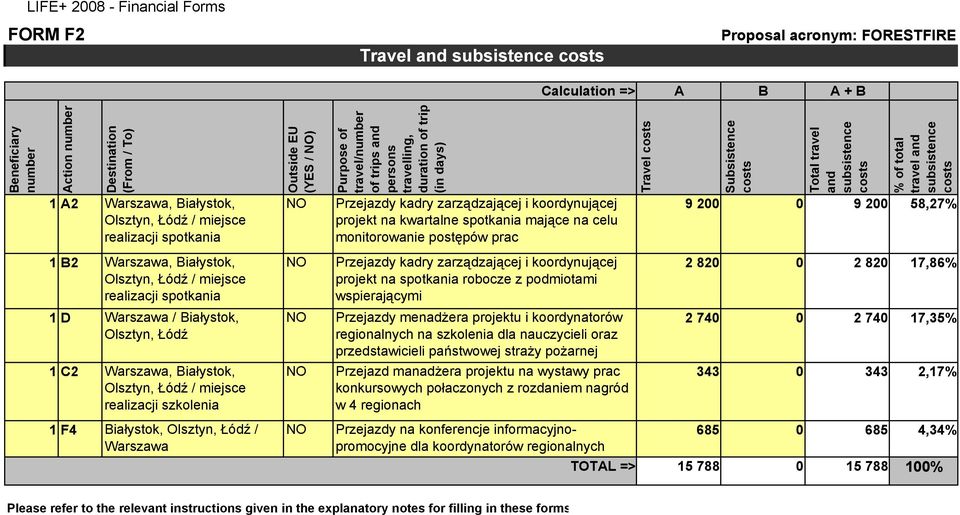 kwartalne spotkania mające na celu monitorowanie postępów prac 9 200 0 9 200 58,27% 1 B2 Warszawa, Białystok, Olsztyn, Łódź / miejsce realizacji spotkania NO Przejazdy kadry zarządzającej i
