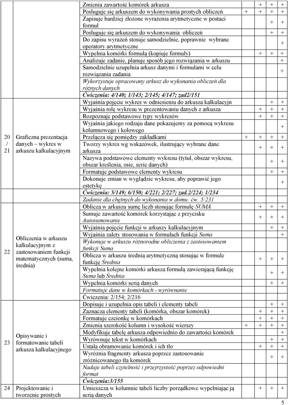 w postaci formuł Posługuje się arkuszem do wykonywania obliczeń Do zapisu wyrażeń stosuje samodzielnie, poprawnie wybrane operatory arytmetyczne Wypełnia komórki formułą (kopiuje formuły) Analizuje